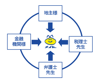 未公開物件の閲覧