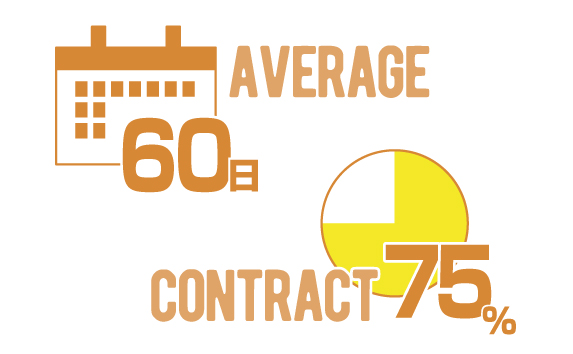 平均成約期間60日