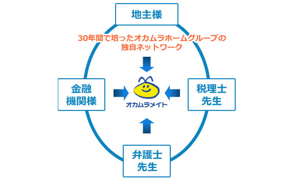 独自のネットワークによる情報